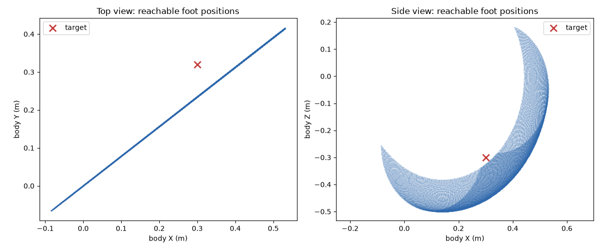 Recorded workspace plot for the two-joint leg