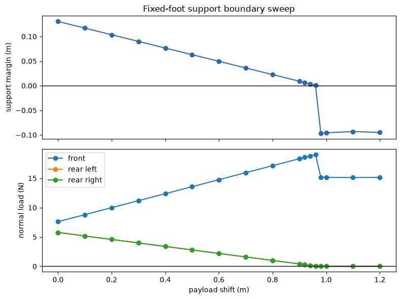 Executed notebook figure: support margin decreases toward zero as payload shift increases, while rear contact loads fall to zero at the tipping transition.